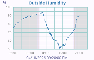 Humidity
