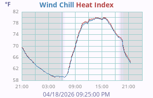 Wind Chill