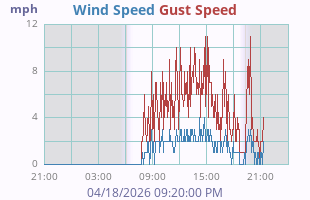 Wind Speed