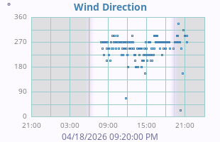 Wind Direction