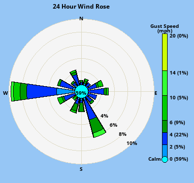 Wind direction plot