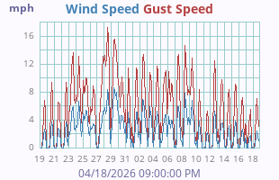 Wind Speed