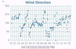 Wind Direction