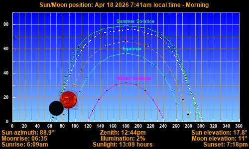 Sun/Moon sky position graph