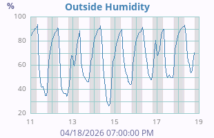 Humidity