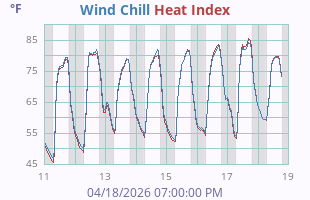 Wind Chill