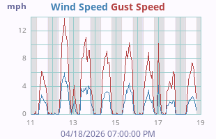 Wind Speed