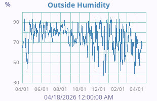 Humidity