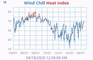 Wind Chill