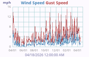 Wind Speed