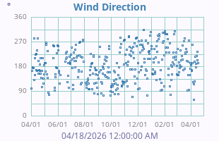 Wind Direction